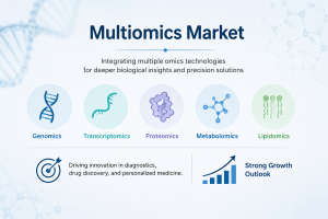 Multiomics Market