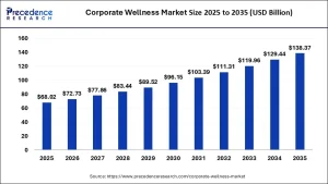 Corporate Wellness Market