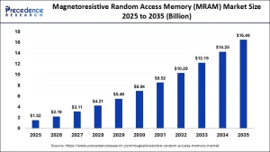 Magnetoresistive Random Access Memory Market